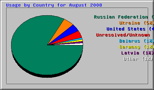 Usage by Country for August 2008